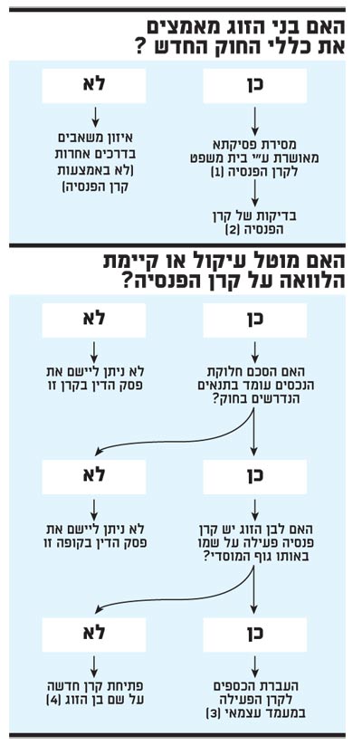 תרשים איזון משאבים בהמליך גירושים